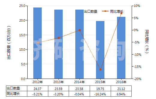 2012-2016年中國(guó)其他回轉(zhuǎn)式排液泵(HS84136090)出口量及增速統(tǒng)計(jì)